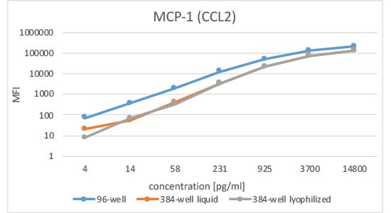 MCP-1 Standard Curve MCP-1 Standard Curve Performance