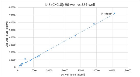 IL-8 Correlation of 96-well and 384-well data IL-8 Plate Format Correlation Data