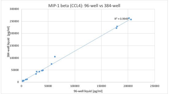 MIP-1beta Correlation of 96-well and 384-well data MIP-1beta Plate Format Correlation Data