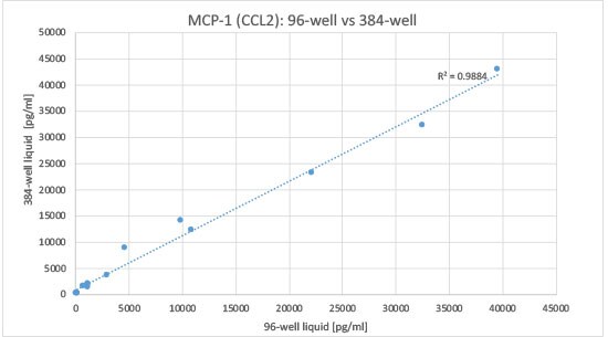 MCP-1 Correlation of 96-well and 384-well data MCP-1 Plate Format Correlation Data