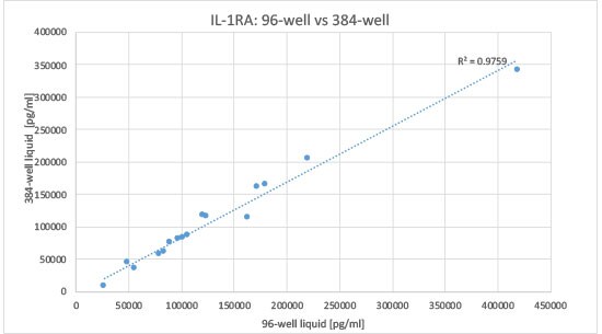 IL-1RA Correlation of 96-well and 384-well data IL-1RA Plate Format Correlation Data