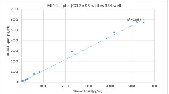 MIP-1alpha Correlation of 96-well and 384-well data MIP-1alpha Plate Format Correlation Data