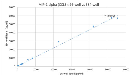MIP-1alpha Correlation of 96-well and 384-well data MIP-1alpha Plate Format Correlation Data