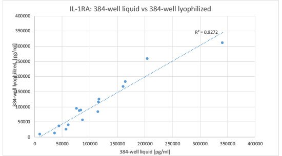 IL-1RA Correlation of 384-well liquid and lyophilized bead formulation data IL-1RA Bead Format Correlation Data