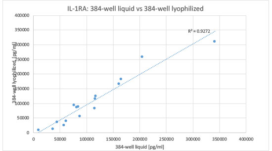 IL-1RA Correlation of 384-well liquid and lyophilized bead formulation data IL-1RA Bead Format Correlation Data