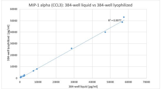 MIP-1alpha Correlation of 384-well liquid and lyophilized bead formulation data MIP-1alpha Bead Format Correlation Data