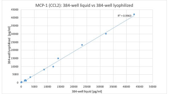 MCP-1 Correlation of 384-well liquid and lyophilized bead formulation data MCP-1 Bead Format Correlation Data