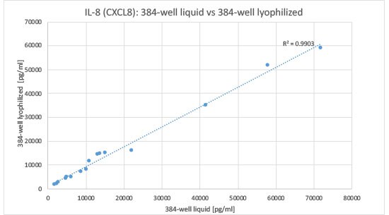 IL-8 Correlation of 384-well liquid and lyophilized bead formulation data IL-8 Bead Format Correlation Data