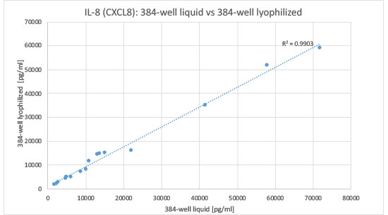 IL-8 Correlation of 384-well liquid and lyophilized bead formulation data IL-8 Bead Format Correlation Data