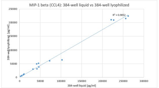 MIP-1beta Correlation of 384-well liquid and lyophilized bead formulation data MIP-1beta Bead Format Correlation Data