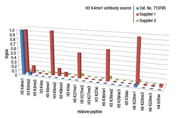 Peptide array H3K4me1 Peptide array H3K4me1