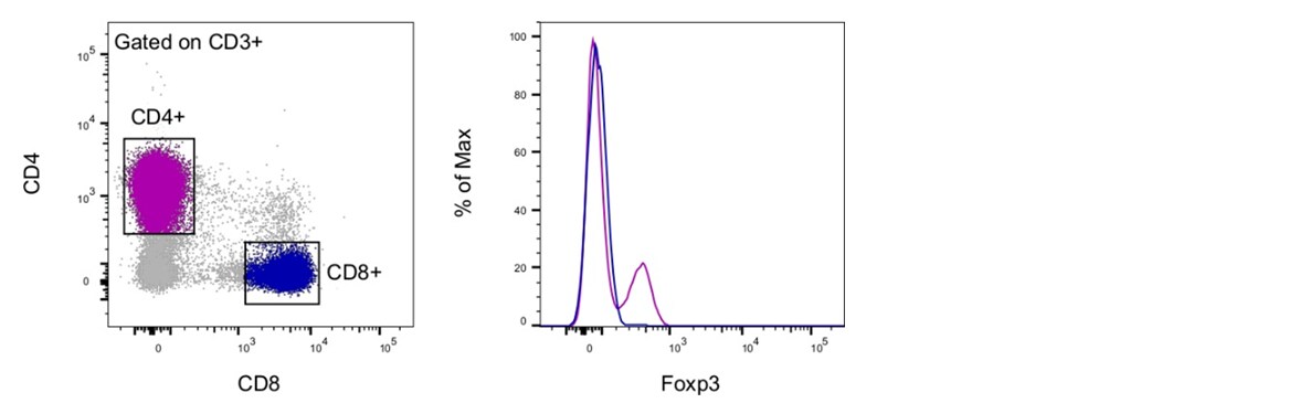 Balb/c splenocytes were surface stained with CD3, CD4 and CD8 Balb/c splenocytes were surface stained with CD3, CD4 and CD8