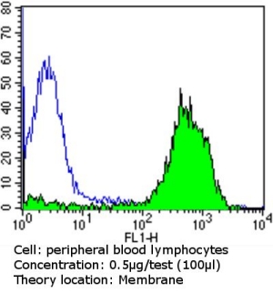 Flow cytometry analysis of CD81 in peripheral blood mononuclear cells Flow cytometry analysis of CD81 in peripheral blood mononuclear cells