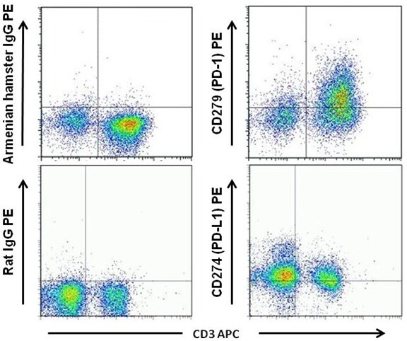 PD-1和B7-H1的流式细胞术分析结果 PD-1和B7-H1的流式细胞术分析结果