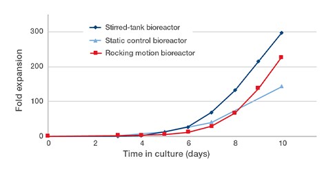 Bioreactor expansion comparison over time Graph showing the faster fold expression time of a stirred tank bioreactor compared to rocking and static bioreactors