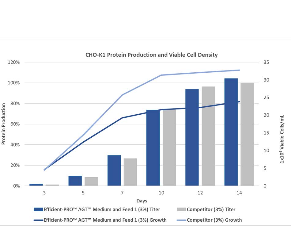 Gibco CHO 培养基 | Thermo Fisher Scientific - CN