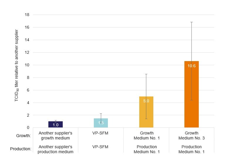 Adherent Kidney Media Panel Vero cell data compared to competitor Chart illustrating the Adherent Kidney Media Panel supported multifold Vero cell titer growth in comparison to another supplier's production medium.