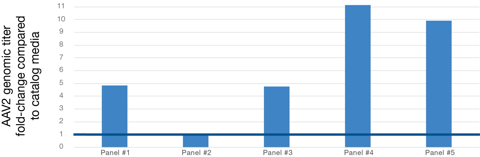 Graph of HEK media panels compared to catalog media Viral vector HEK media panel screen of one HEK cell line