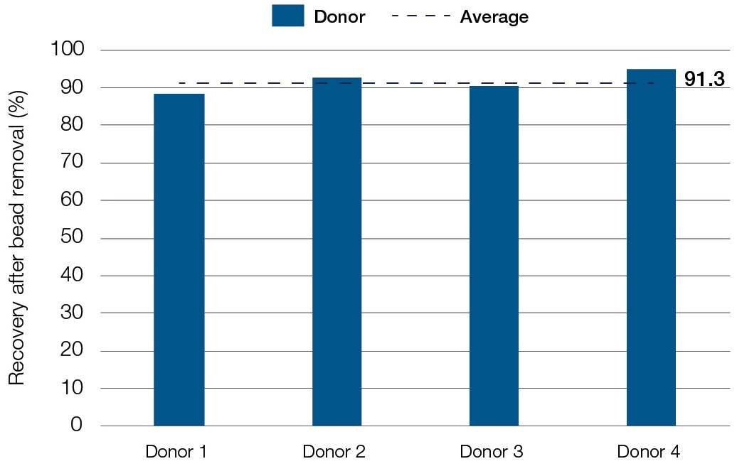 DynaCellect Target Cell Recovery The bead removal process with the CTS DynaCellect achieves high recovery of cells.