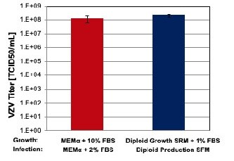 Varicella Zoster Virus production with Diploid Growth SRM Bar graph showing Varicella Virus production when paired with Diploid Growth SRM
