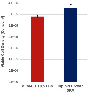 Growth of CEFs in Diploid Growth SRM Graph showing chicken embryo fibroblast with classical medium compared to Diploid Growth SRM