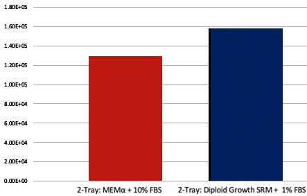 MRC-5 cell growth in Diploid Growth SRM Bar graph showing accelerated MRC-5 cell growth when paired with Diploid Growth SRM