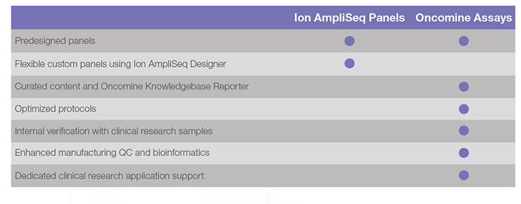 Ion AmpliSeq panels and Oncomine assays Ion AmpliSeq panels and Oncomine assays