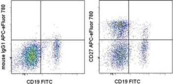 Flow cytometric detection of CD27 2-panel flow cytometry histograms of anti-human CD19 and anti-human CD27 vs isotype control human blood cells