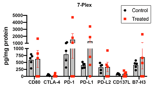 Results from quantification assays of 7 immuno-oncology proteins Results from quantification assays of 7 immuno-oncology proteins