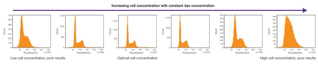 流式细胞术展示的染料与细胞浓度不匹配的示例 流式细胞术展示的染料与细胞浓度不匹配的示例