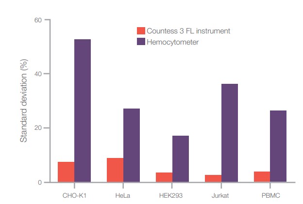 血球计数板与 Countess 3 FL 仪器的用户间变异性比较 血球计数板与 Countess 3 FL 仪器的用户间变异性比较