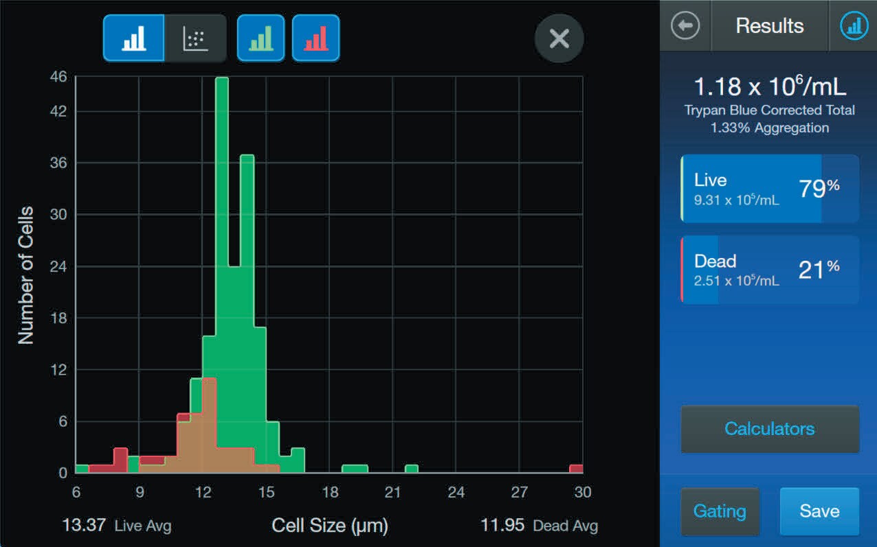 结果显示平均细胞大小和细胞大小分布 结果显示平均细胞大小和细胞大小分布