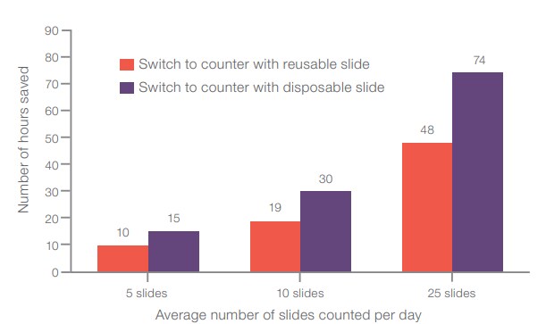 从手动计数切换到自动细胞计数仪后,每月预估节省的时间 从手动计数切换到自动细胞计数仪后,每月预估节省的时间