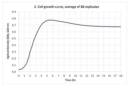 Average growth curve of E. coli Line graph of OD vs time over 88 replicates using the Multiskan SkyHigh system.