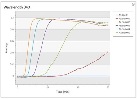 Kinetic result curves of the turbidimetric endotoxin assay Graph of OD vs time for 5 samples and blank indicating varying levels of clotting in all test samples.
