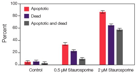 Bar graph Bar graph showing apoptosis of HeLa cells measured on a Countess II FL Automated Cell Counter