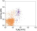 Mouse TLR2 data graph Mouse TLR2 data graph