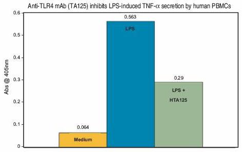 TLR4 Inhibition of TNF alpha secretion by human PBMCs TLR4 Inhibition of TNF alpha secretion by human PBMCs