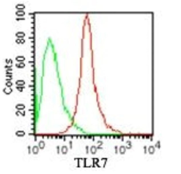 TLR 染色直方图 TLR 染色直方图