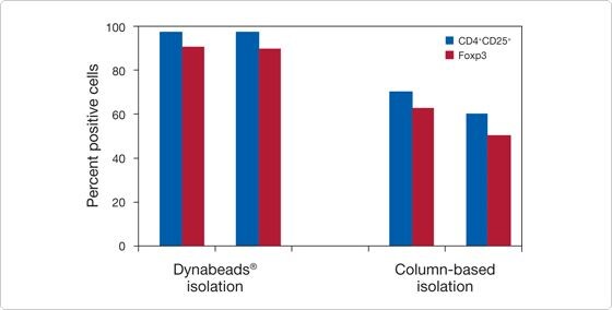 chart.par.11205.image.-1.-1.1 Tube-based vs. Column-based Treg isolation using Dynabeads