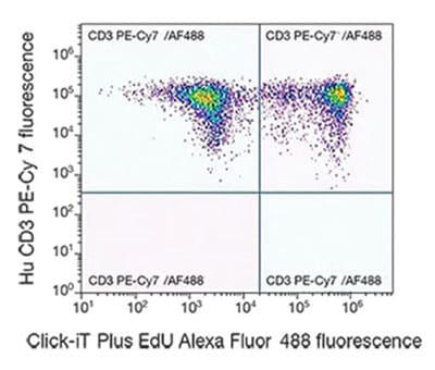 使用Click-iT Plus EdU (Alexa Fluor 488染料)的流式结果数据 使用Click-iT Plus EdU (Alexa Fluor 488染料)的流式结果数据
