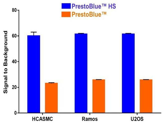 PrestoBlue HS 细胞活性检测试剂 结果显示在各种细胞类型中,PrestoBlue HS 试剂比alamarBlue 试剂表现更好的信噪比