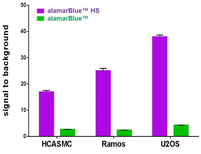 alamarBlue HS 细胞活性检测试剂 结果显示在各种细胞类型中,alamarBlue HS 试剂比alamarBlue 试剂表现更好的信噪比