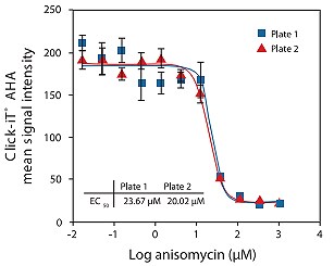 Dose response curves Dose response curves