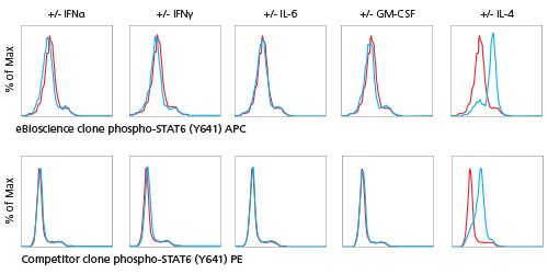 Pathway-specific tests Pathway-specific tests
