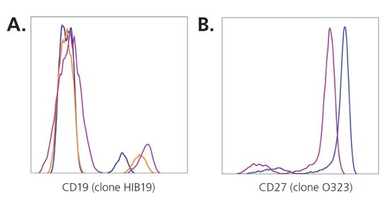 荧光强度比较 荧光强度比较