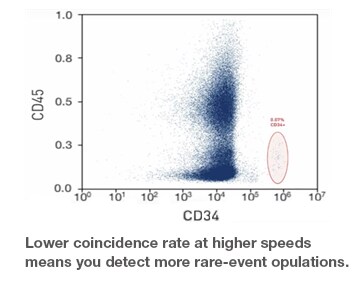 Rare event detection results Rare-event detection data from the Attune NxT Flow Cytometer