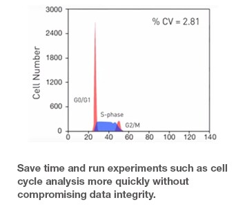 Cell cycle analysis results cell cycle analysis results from the Attune NxT Flow Cytometer