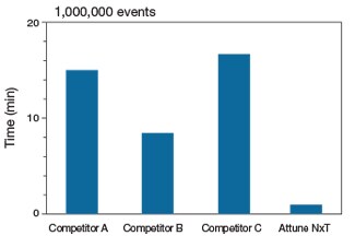 bar graph comparing speed of Attune NxT Cytometer to competitor instruments bar graph comparing speed of Attune NxT Cytometer to competitor instruments