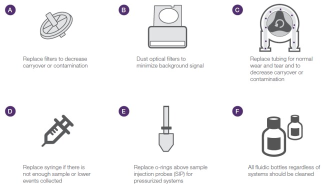 液流系统维护 液流系统维护